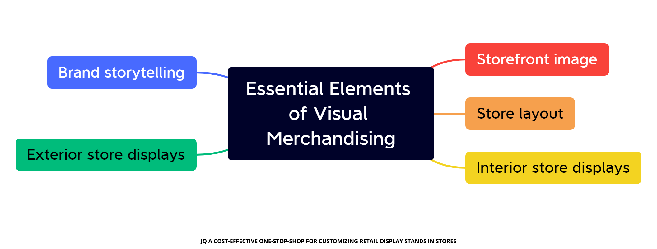 Importante nga mga Elemento sa retail visual merchandising