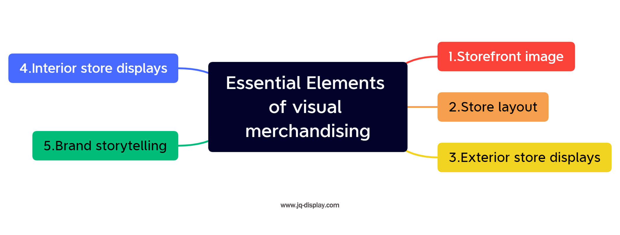 Elemen Penting Merchandising Visual